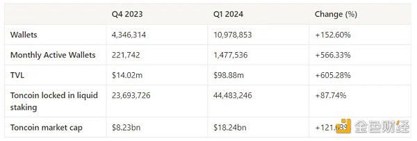 一文盘点 2024 年第一季度 TON DeFi 发展状况缩略图