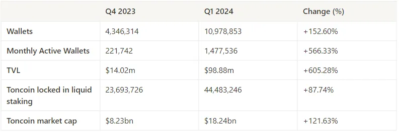 2024年Q1 TON DeFi报告：TVL增长7倍，DEX因Meme热潮活跃