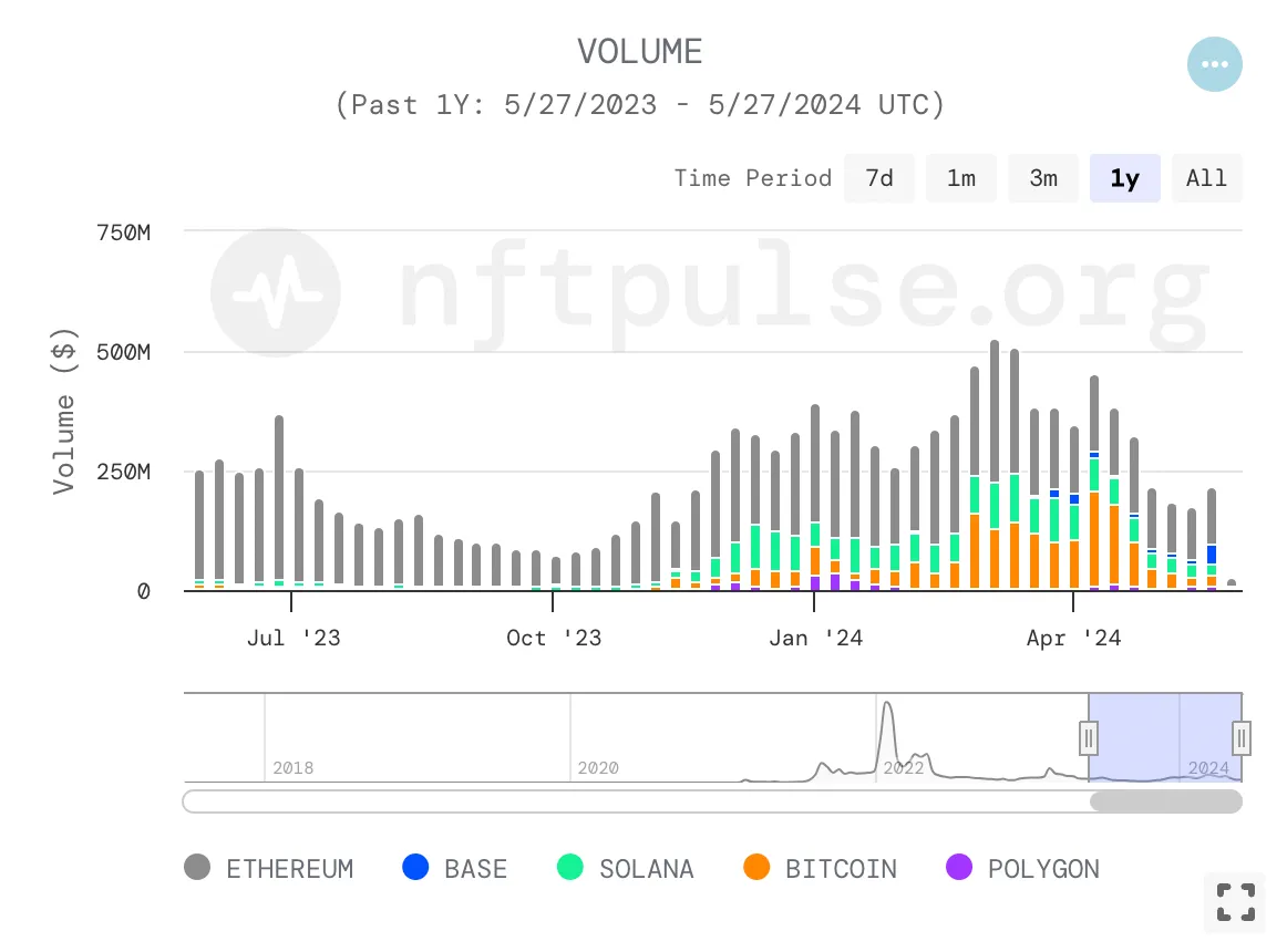 Electric Capital：未来是多链的，不要忽视加密社交和NFT的影响力