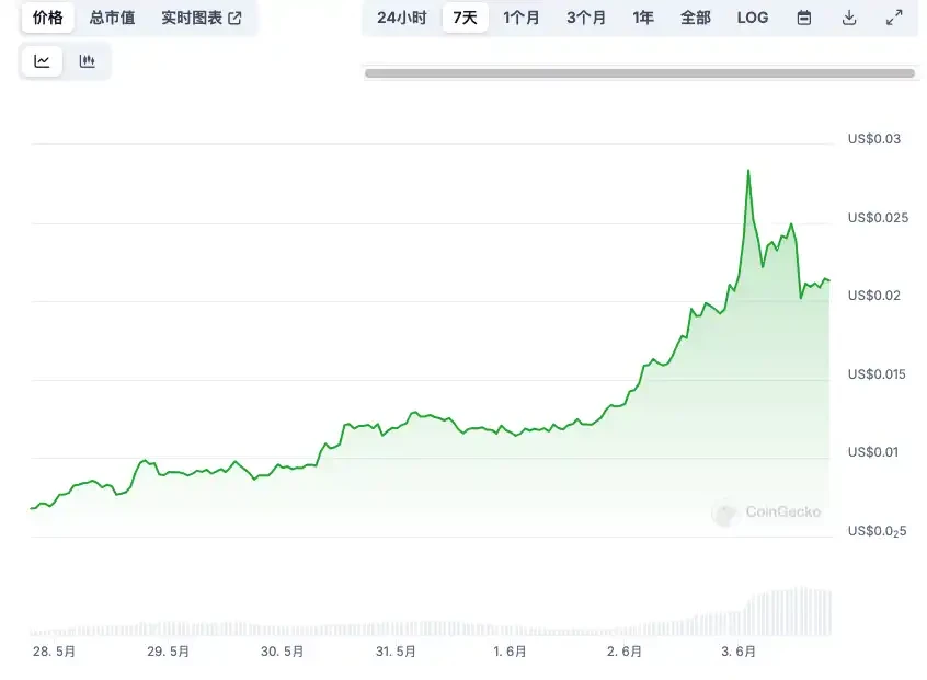 一周市值增长20亿美元，复盘NOT的「大规模造富」行动