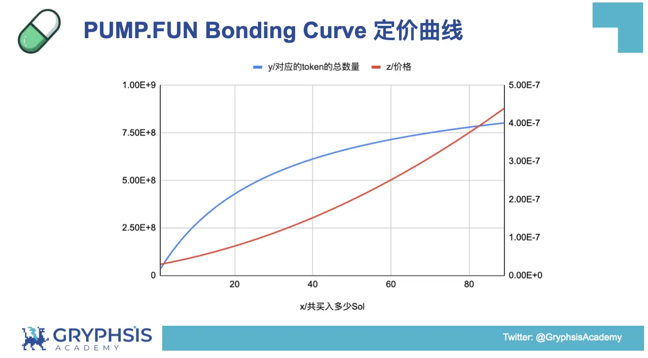 PUMP.FUN协议洞察：从Bonding Curve计算到盈利策略构建