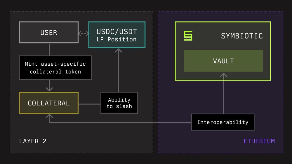 巨头 VC 间的博弈：一文了解 Paradigm 及 Lido 支持的再质押协议 Symbiotic