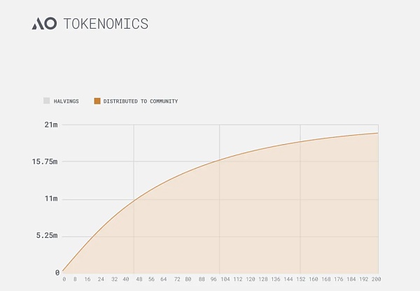 AO 代币经济学模型发布 揭秘如何效率最大化获取 AO 代币？缩略图