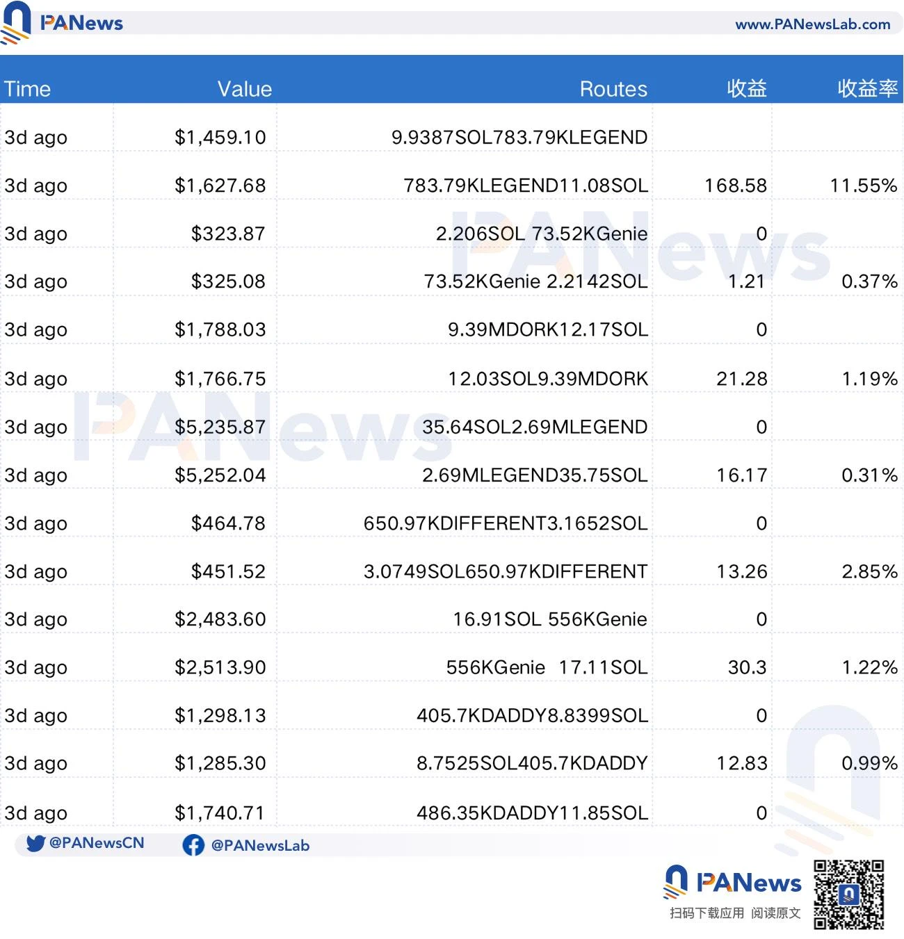 2个月狂赚3000万美元，MEV机器人是如何做到的？