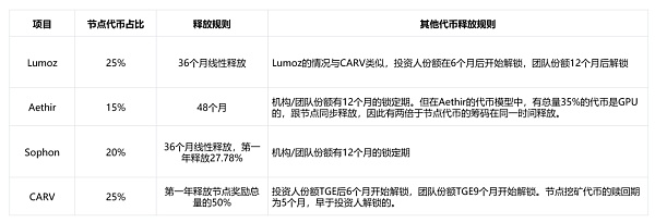 代币发行新变式：Lumoz如何从当前节点售卖大战中脱颖而出？缩略图