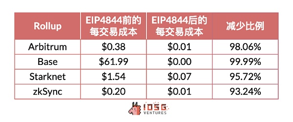 IOSG ｜Rollup 币价高估 or 低估？我们做了一个Rollup的收支结构分析