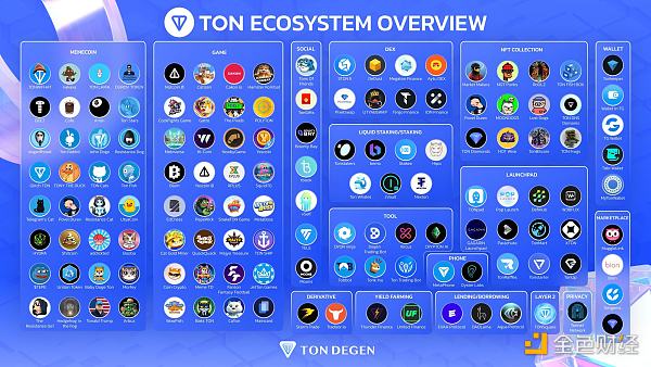 TON生态全景图：挖掘链上明星项目与未来机遇缩略图