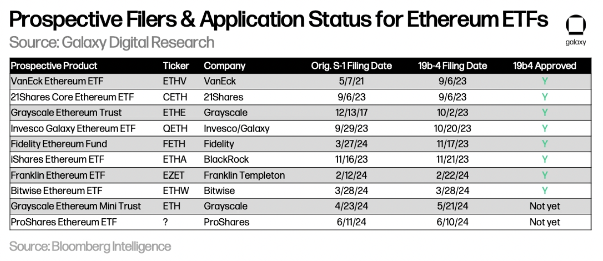 Galaxy：以比特币为鉴，探究以太坊ETF的市场规模缩略图