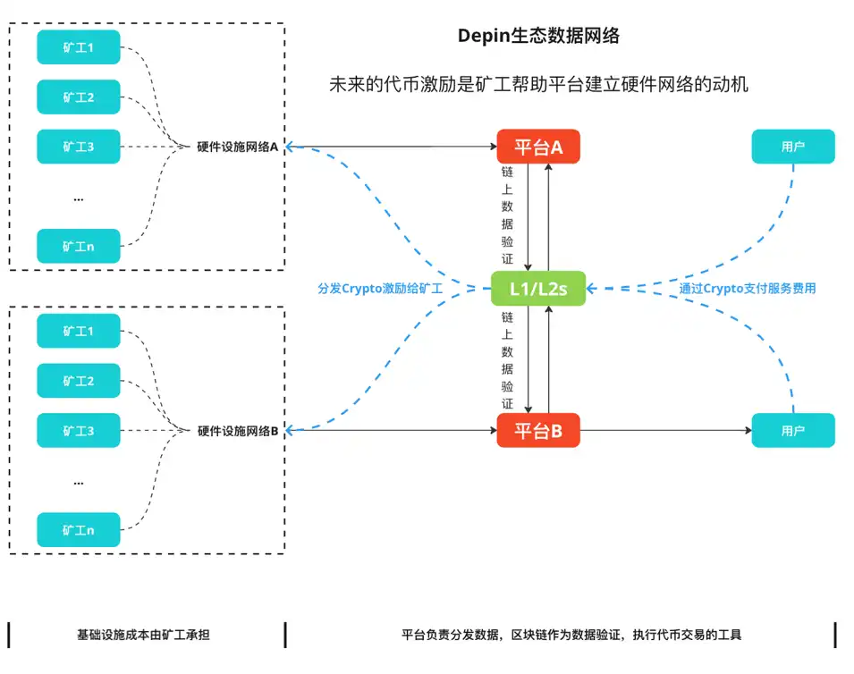 DePIN—双重曲线的叠加构建去中心化的价值网络