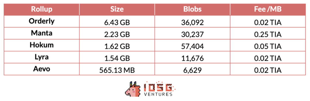 IOSG Ventures：详解DA生态和竞争格局