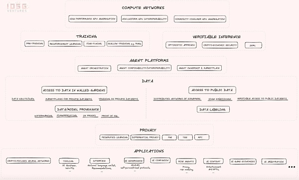 IOSG ｜ Web3 专属的 AI Mapping