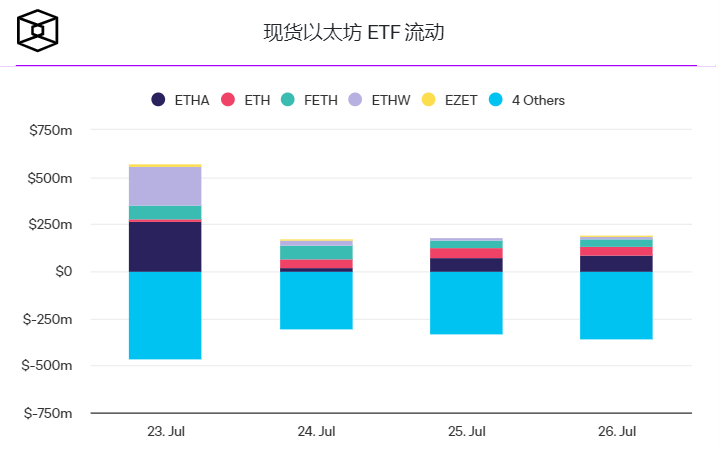 以太坊现货 ETF 首周数据：灰度 ETHE 巨额净流出掩盖资金流入势头