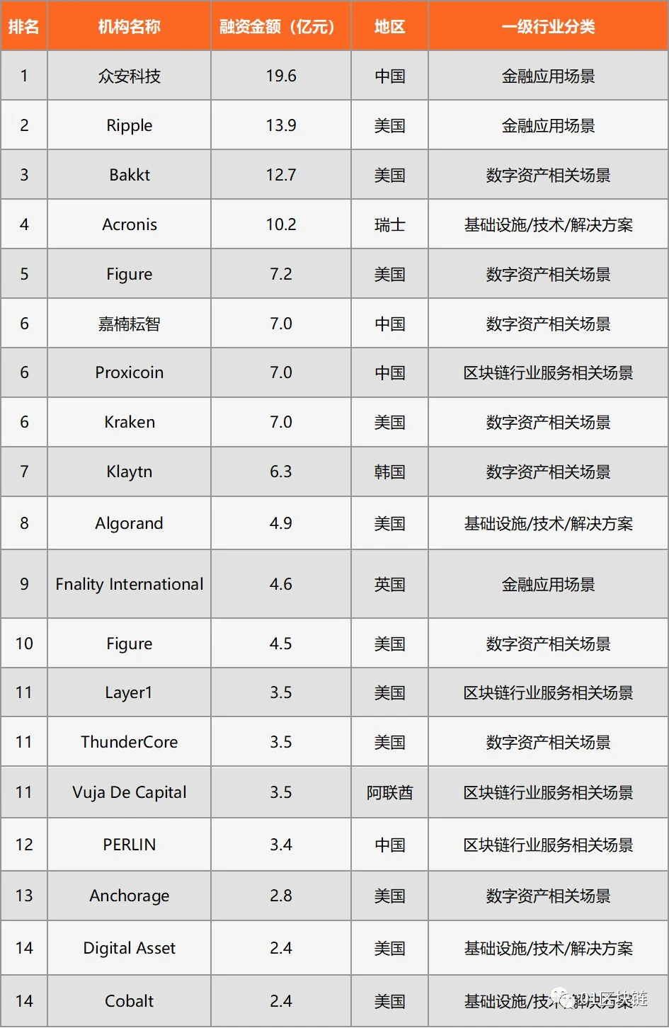 2019全球区块链投融资报告