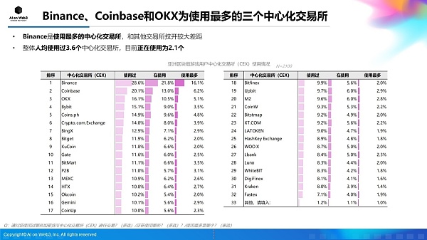 AI on Web3：2024年上半年亚洲区块链游戏（Web3游戏）用户行为及体验偏好洞察报告