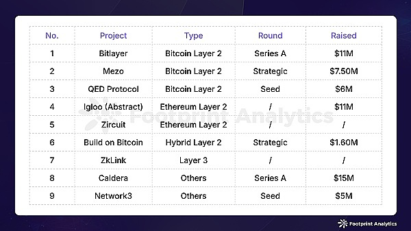 2024年7月公链行业研报：市场波动中Solana表现抢眼 Layer 2竞争白热化