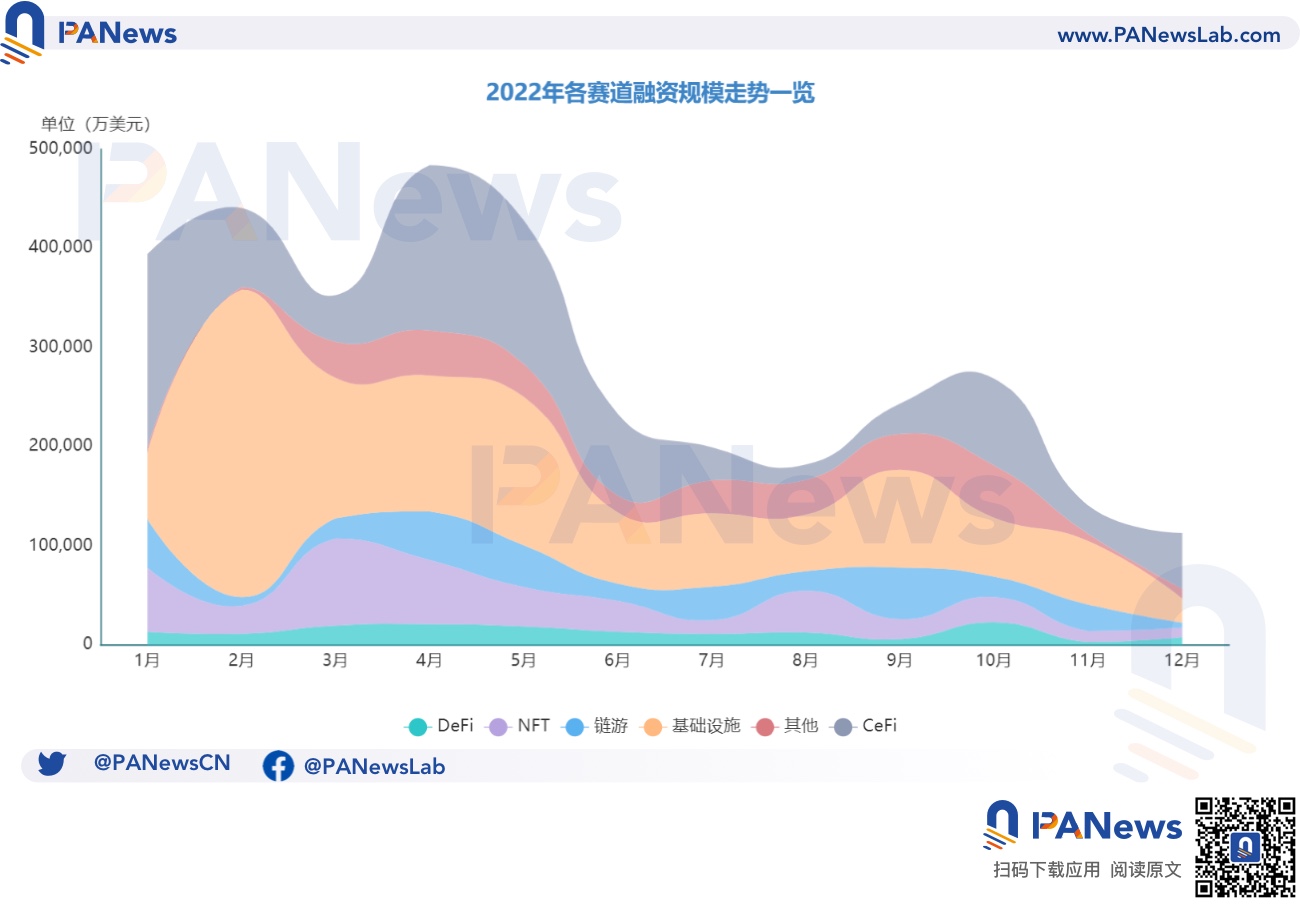 2022年投融资年报：公开融资事件1660起共348亿美元，基础设施赛道最热门